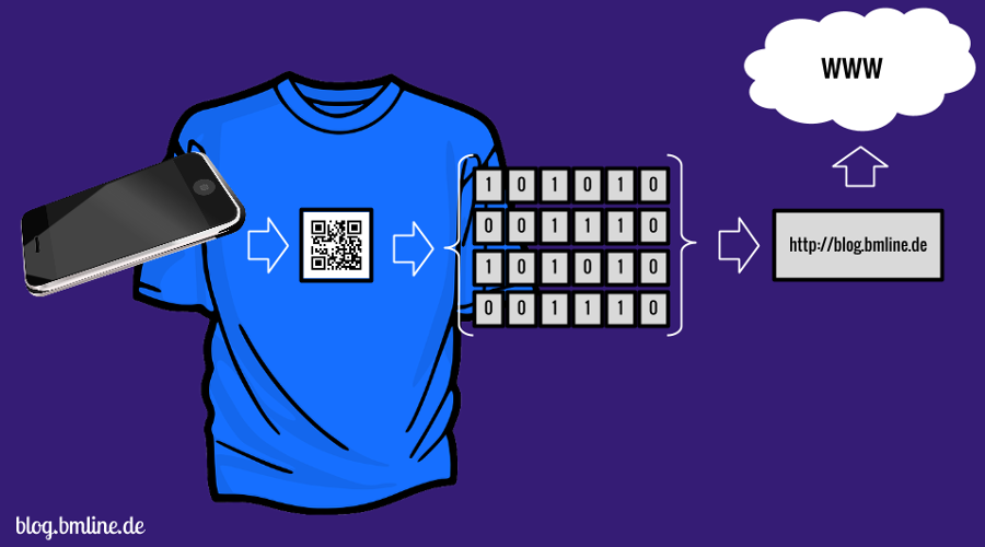 connect physical things with qr-code to digital world