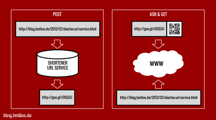 shortener URL service with qr code example